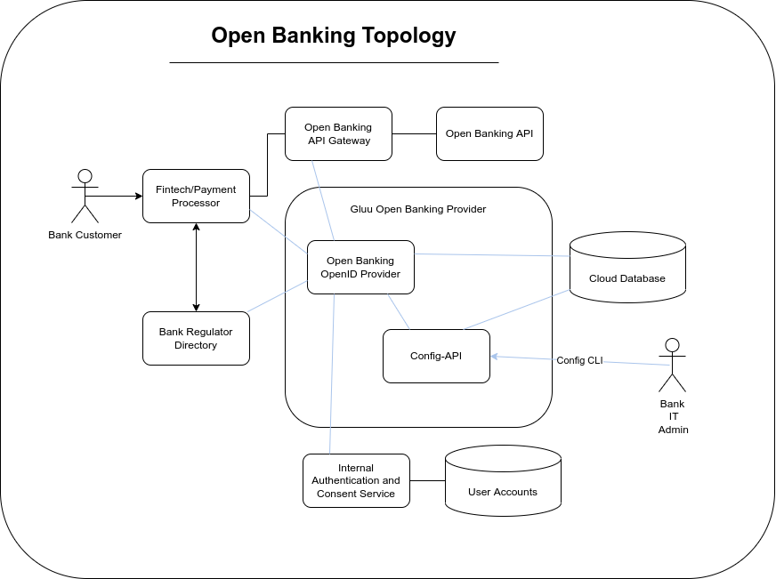 component topology